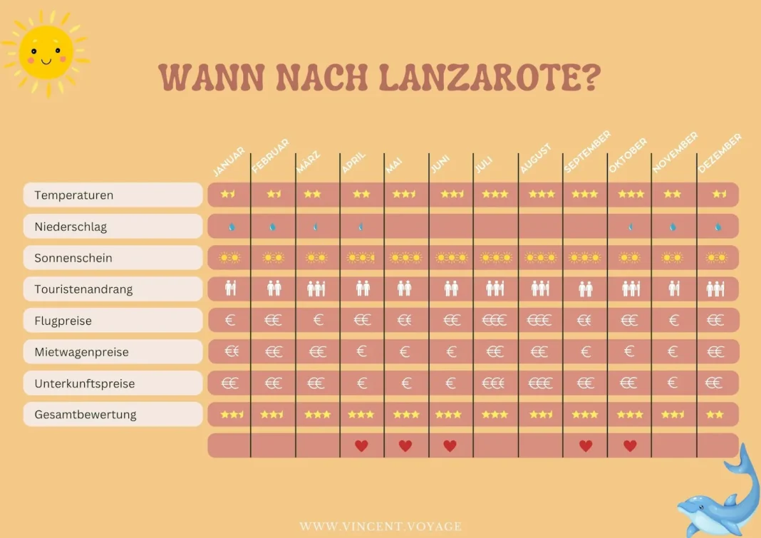 Wann nach Lanzarote: die beste Reisezeit Infografik: beste Reisezeit für Lanzarote Monat für Monat – Temperaturen, Regen, Sonne, Andrang, Preise für Flüge, Mietwagen und Unterkunft