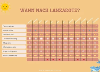 Beste Reisezeit für Lanzarote: Wetter und Andrang Monat für Monat Infografik: beste Reisezeit für Lanzarote Monat für Monat – Temperaturen, Regen, Sonne, Andrang, Preise für Flüge, Mietwagen und Unterkunft