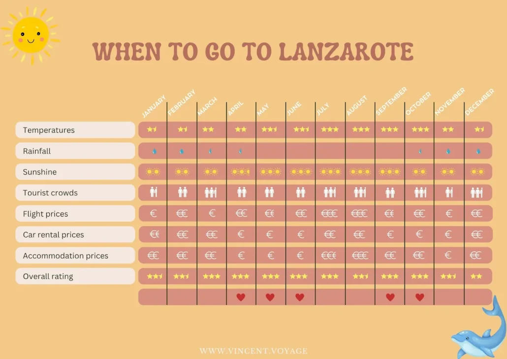 Infographic: when to go to Lanzarote month by month – temperatures, rain, sunshine, crowds, flight, car hire and accommodation prices