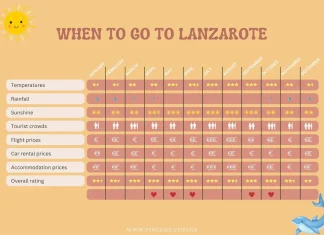When to go to Lanzarote: the best time of year for weather and crowds Infographic: when to go to Lanzarote month by month – temperatures, rain, sunshine, crowds, flight, car hire and accommodation prices