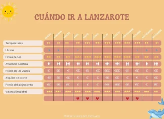 Cuándo ir a Lanzarote: la mejor época según el tiempo y los turistas Infografía: cuándo ir a Lanzarote mes a mes – temperaturas, lluvia, sol, afluencia, precios de vuelos, coche de alquiler y alojamiento