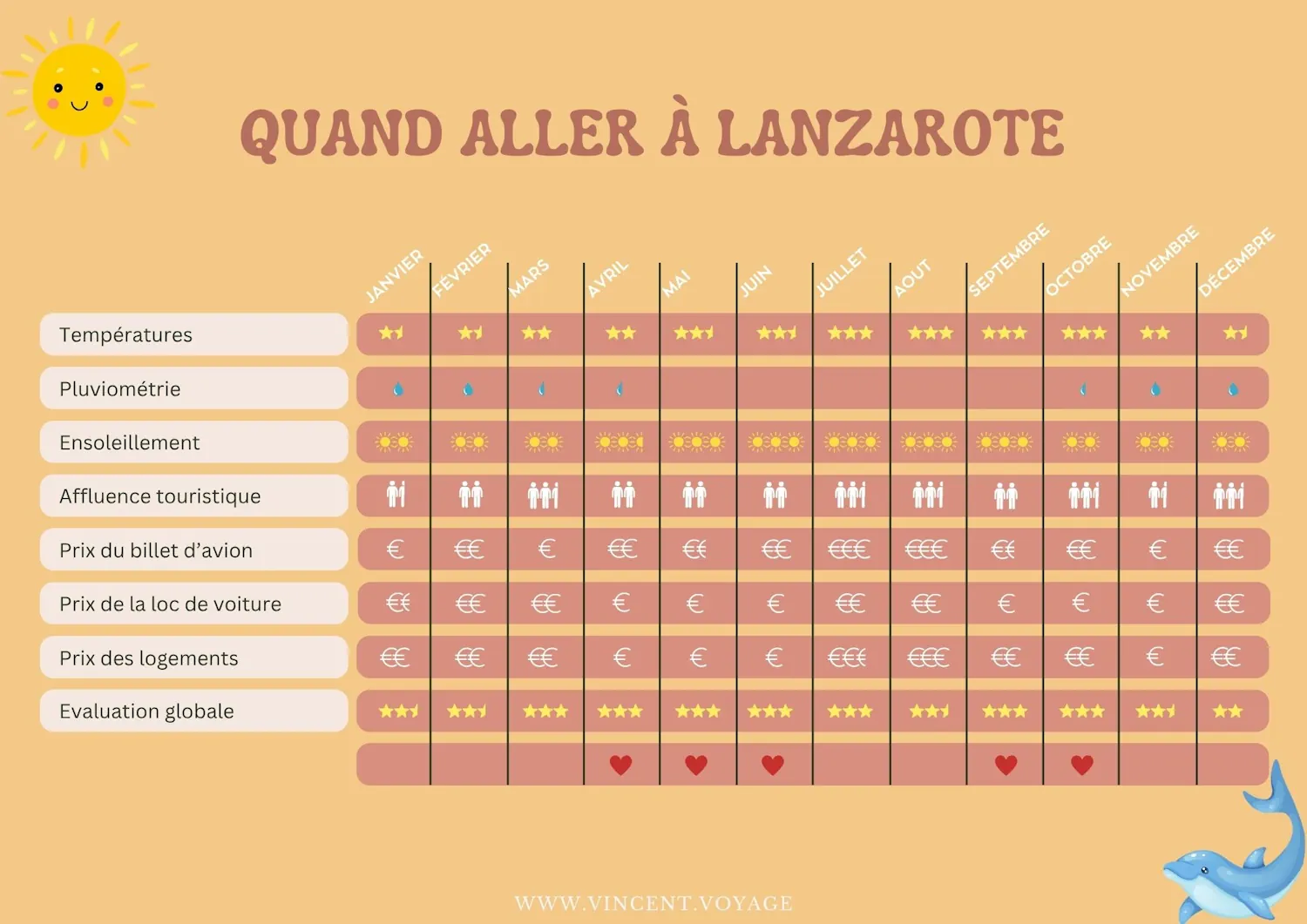 Quand partir Lanzarote meilleure saison