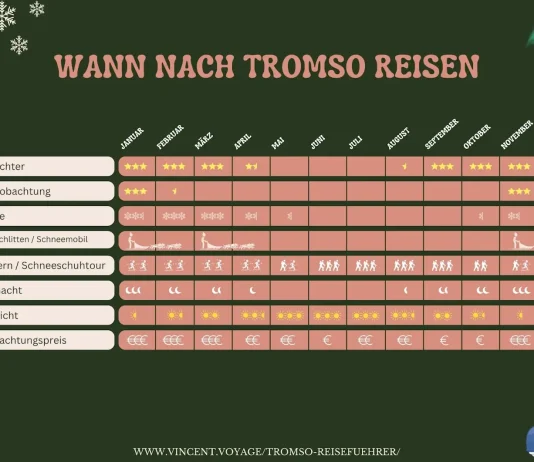 Wann nach Tromsø reisen – und wann ist die beste Zeit dafür Wann Nach Tromso Reisen Norwegen