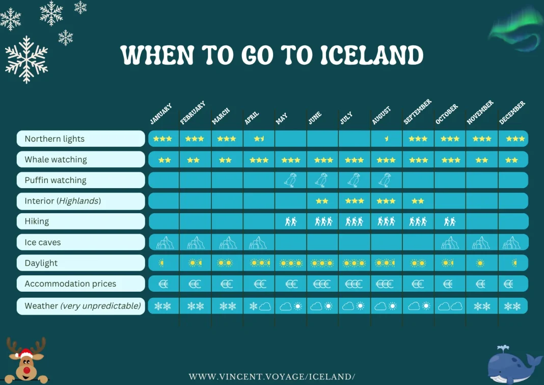 Infographic: when to go to Iceland month by month – northern lights, whales, puffins, hiking, ice caves, daylight and prices