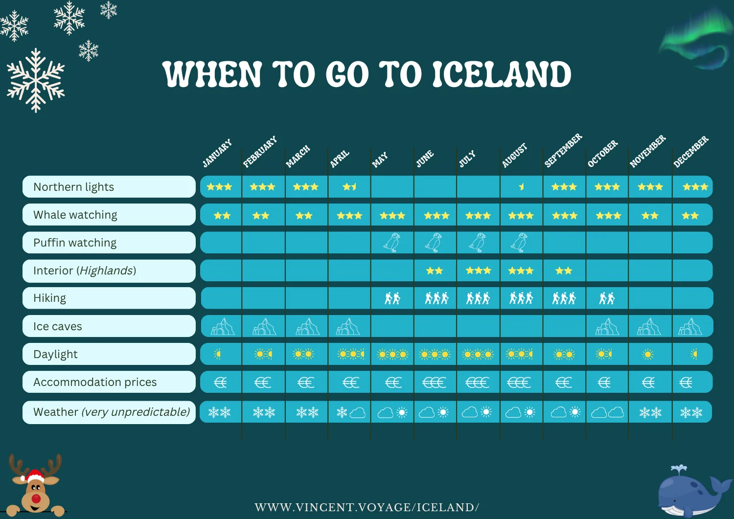 Infographic: when to go to Iceland month by month – northern lights, whales, puffins, hiking, ice caves, daylight and prices
