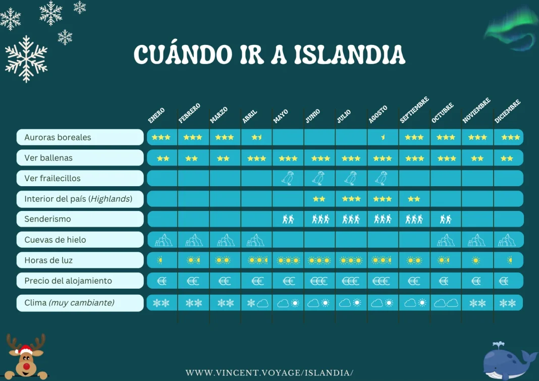 Cuándo ir a Islandia mes a mes Infografía: cuándo ir a Islandia mes a mes – auroras boreales, ballenas, frailecillos, senderismo, cuevas de hielo, horas de luz y precios