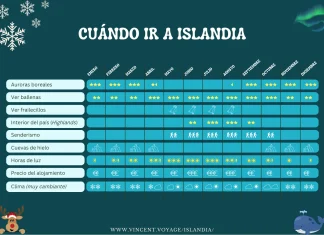¿Cuándo ir a Islandia? Descubre las mejores épocas Infografía: cuándo ir a Islandia mes a mes – auroras boreales, ballenas, frailecillos, senderismo, cuevas de hielo, horas de luz y precios